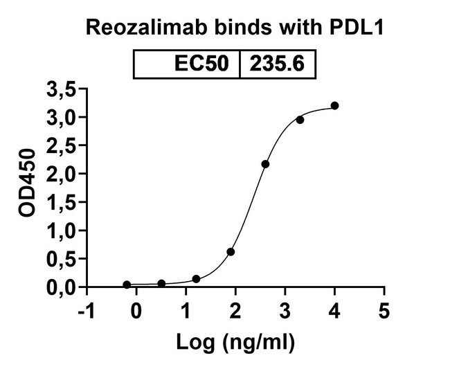 Reozalimab Humanized Antibody in ELISA (ELISA)