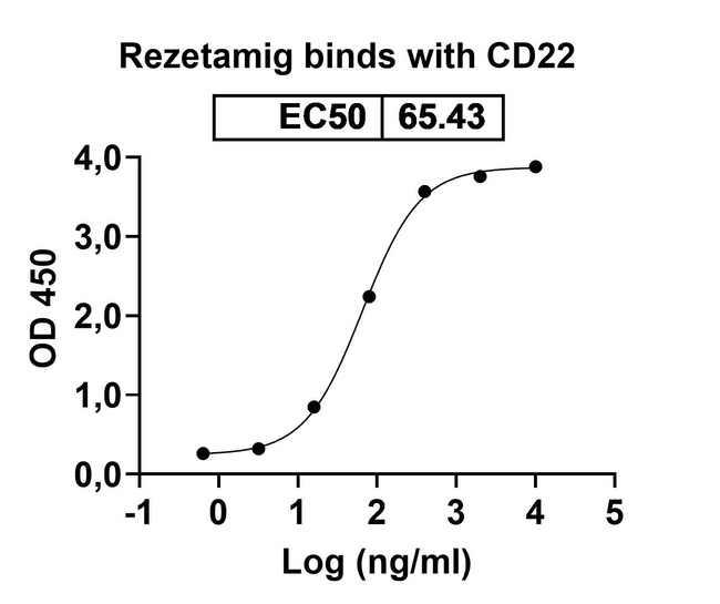 Rezetamig Humanized Antibody in ELISA (ELISA)