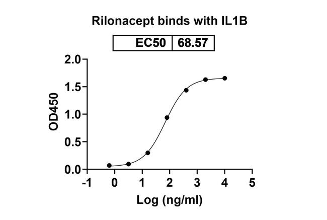 IL-1 beta (Rilonacept Biosimilar) Antibody in ELISA (ELISA)