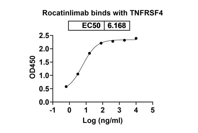 Rocatinlimab Humanized Antibody in ELISA (ELISA)