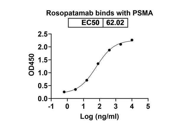 Rosopatamab Humanized Antibody in ELISA (ELISA)