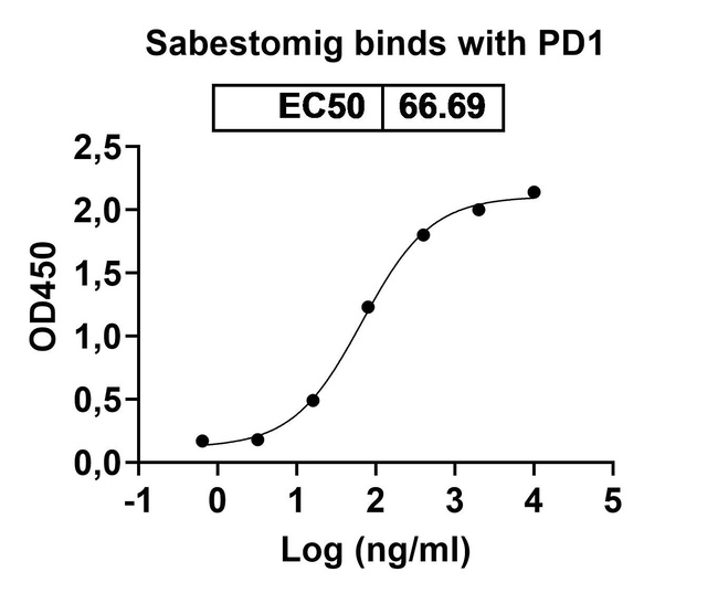 Sabestomig Humanized Antibody in ELISA (ELISA)