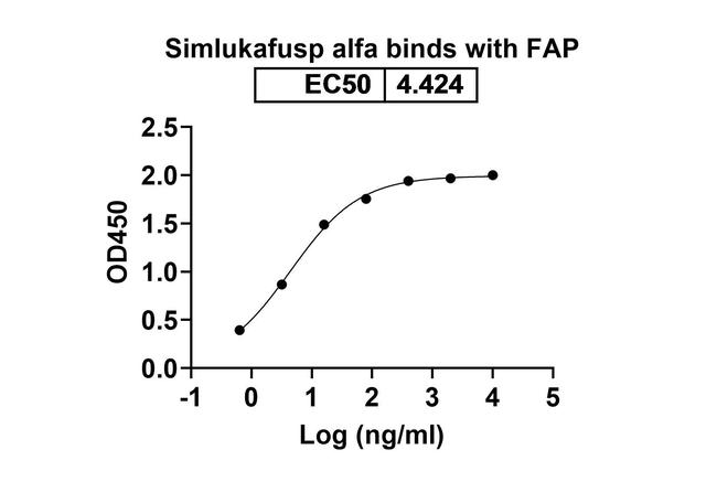 FAP/IL2v (Simlukafusp alfa Biosimilar) Antibody in ELISA (ELISA)