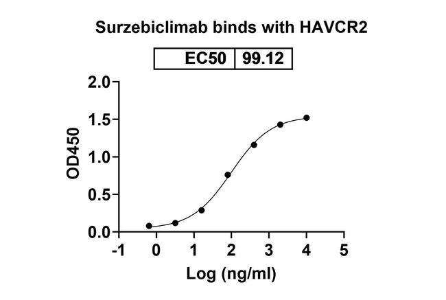 TIM-3 (Surzebiclimab Biosimilar) Antibody in ELISA (ELISA)