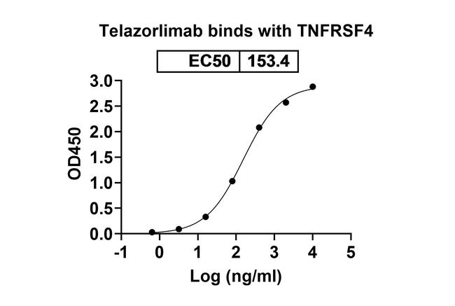 Telazorlimab Humanized Antibody in ELISA (ELISA)