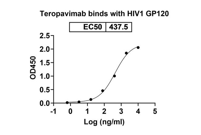 Teropavimab Humanized Antibody in ELISA (ELISA)