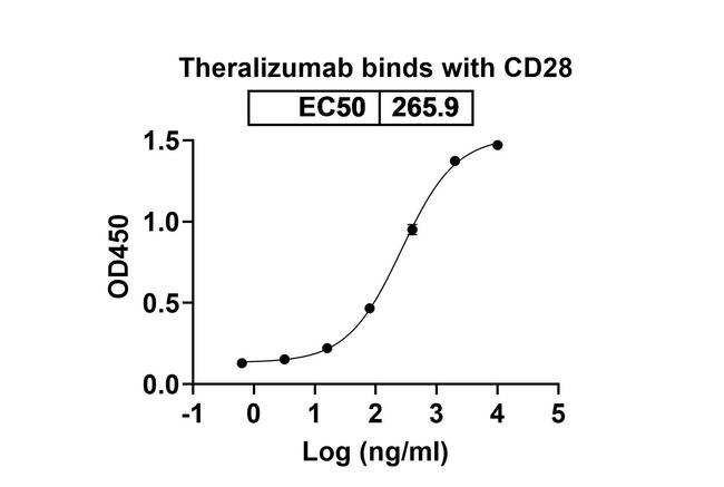 Theralizumab Humanized Antibody in ELISA (ELISA)