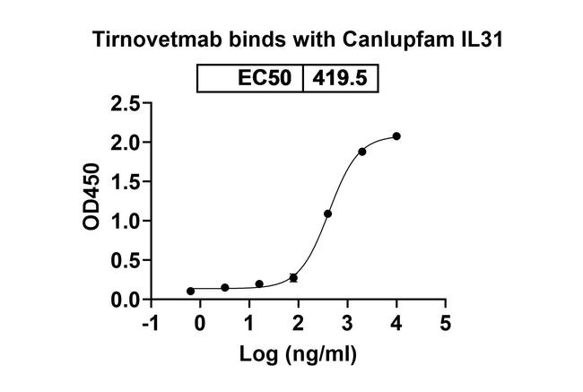 Tirnovetmab Antibody in ELISA (ELISA)