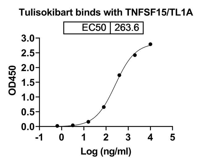 Tulisokibart Humanized Antibody in ELISA (ELISA)