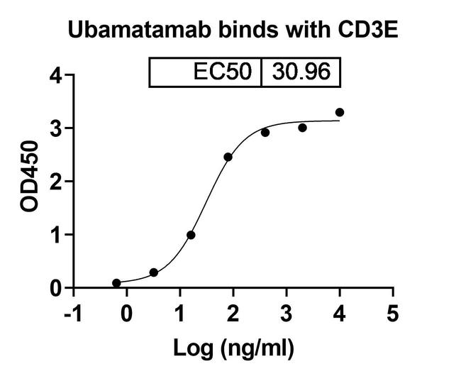 CA125/CD3 (Ubamatamab Biosimilar) Antibody in ELISA (ELISA)