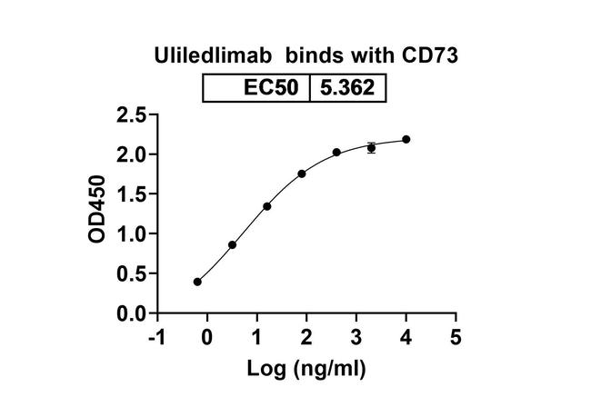 CD73 (Uliledlimab Biosimilar) Antibody in ELISA (ELISA)