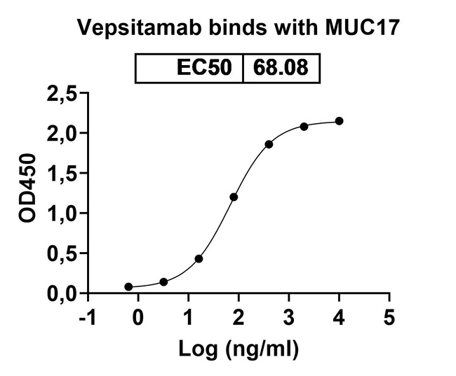 MUC17/CD3 (Vepsitamab Biosimilar) Antibody in ELISA (ELISA)