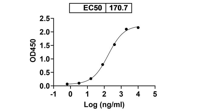 Influenza A HA (VIR-2482 Biosimilar) Antibody in ELISA (ELISA)