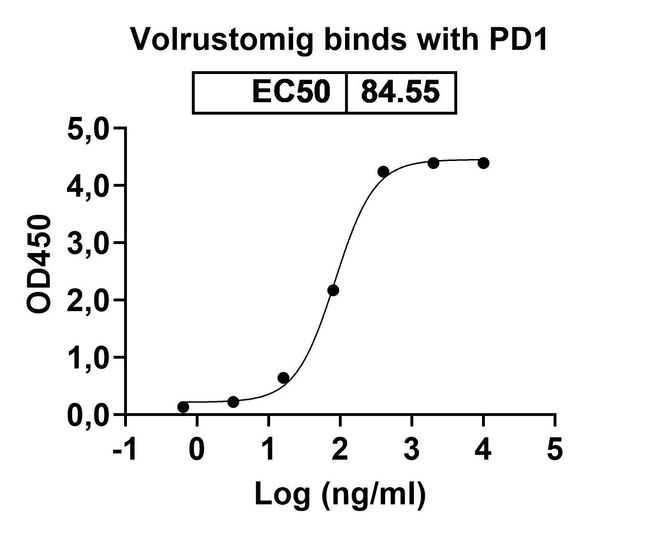 Volrustomig Humanized Antibody in ELISA (ELISA)
