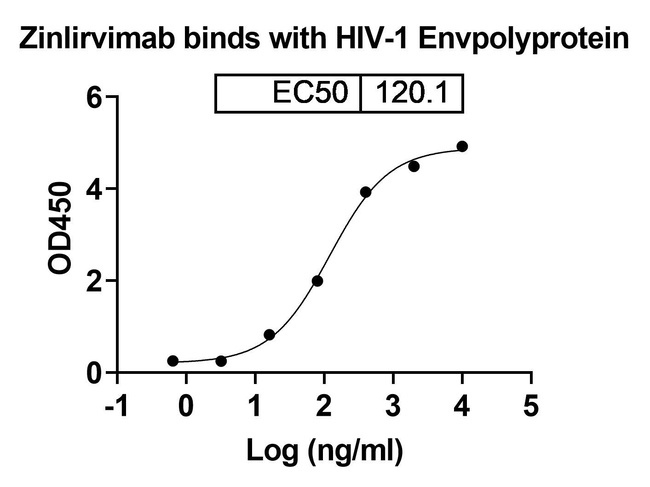 HIV1 gp120 (Zinlirvimab Biosimilar) Antibody in ELISA (ELISA)