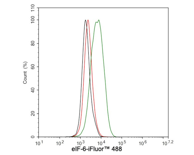 Mouse IgG1 Antibody in Flow Cytometry (Flow)