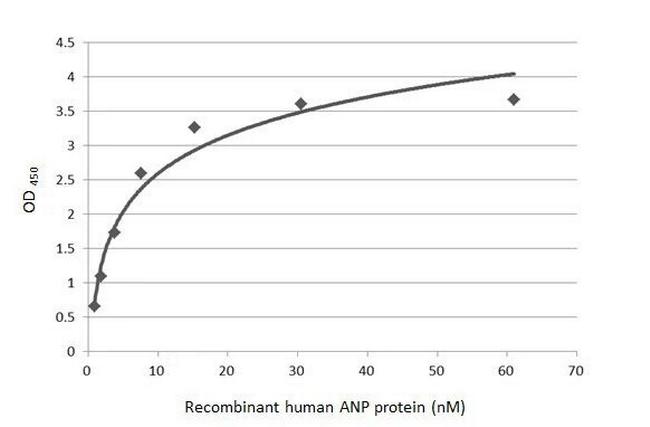 ANP Antibody in ELISA (ELISA)
