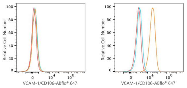 VCAM-1 Antibody in Flow Cytometry (Flow)