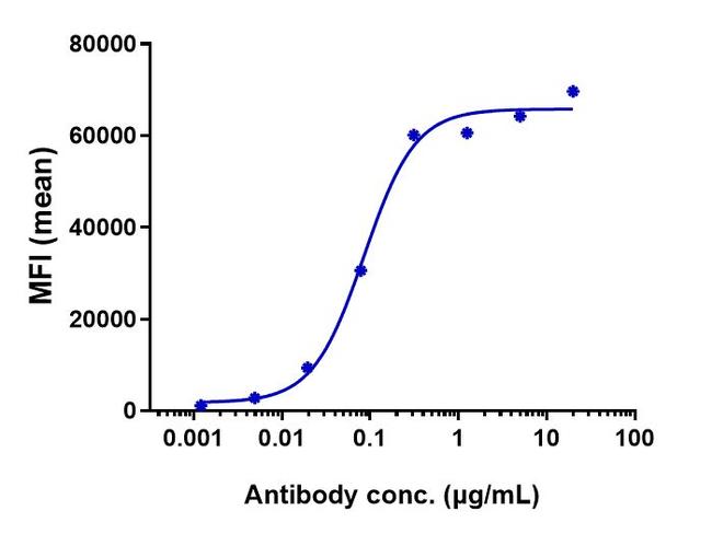 CD19 (Tafasitamab Biosimilar) Antibody in Flow Cytometry (Flow)