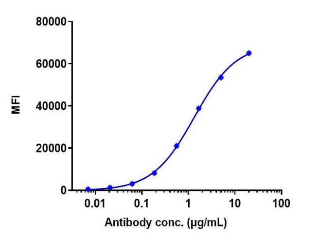 CD20 (Rituximab Biosimilar) Antibody in Flow Cytometry (Flow)