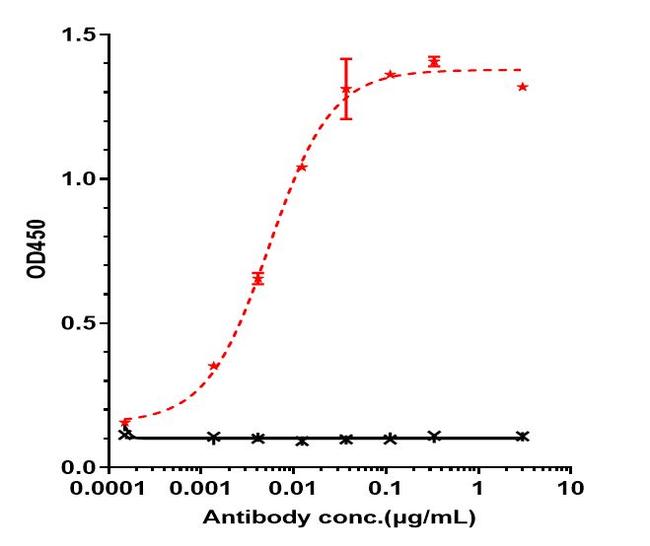 Obinutuzumab Humanized Antibody in ELISA (ELISA)