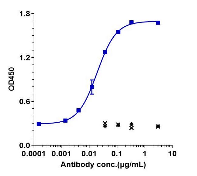 CD27 (Varlilumab Biosimilar) Antibody in ELISA (ELISA)