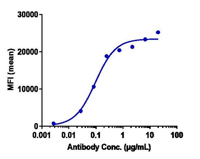 CD27 (Varlilumab Biosimilar) Antibody in Flow Cytometry (Flow)