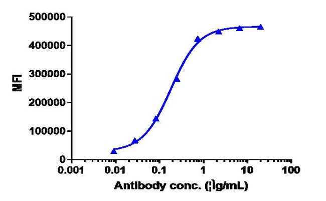 CD37 (Naratuximab Biosimilar) Antibody in Flow Cytometry (Flow)