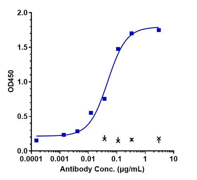 Daratumumab Antibody in ELISA (ELISA)