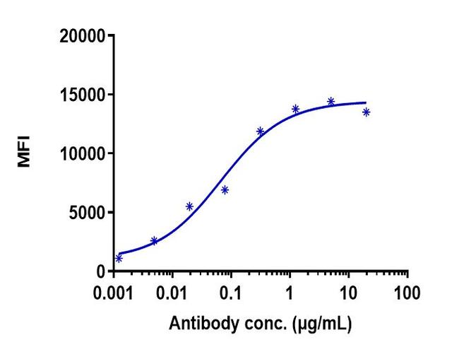 CD70 (Vorsetuzumab Biosimilar) Antibody in Flow Cytometry (Flow)