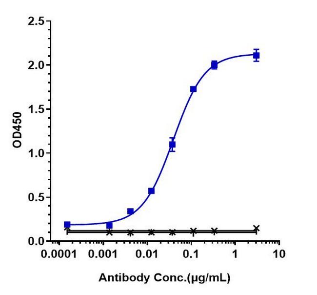 c-Met (Telisotuzumab Biosimilar) Antibody in ELISA (ELISA)