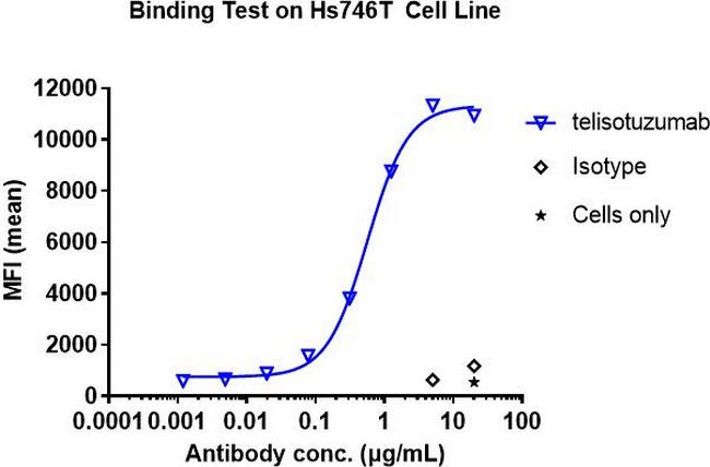 Telisotuzumab Humanized Antibody in Flow Cytometry (Flow)