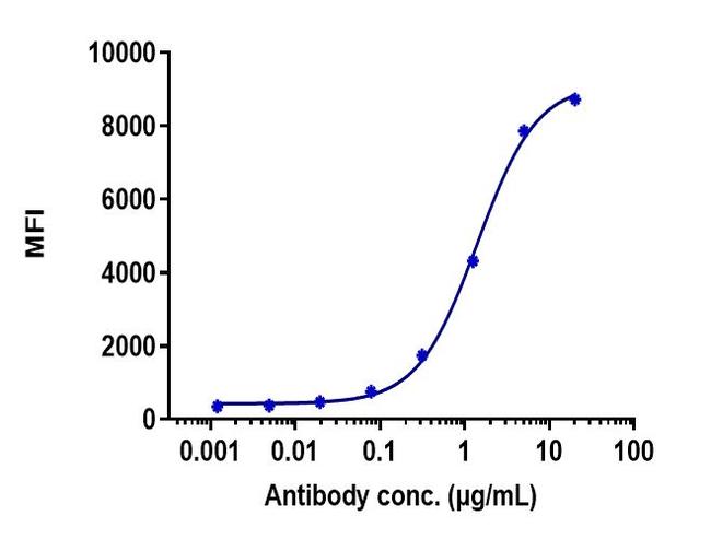 CTLA-4 (CD152) (Ipilimumab Biosimilar) Antibody in Flow Cytometry (Flow)
