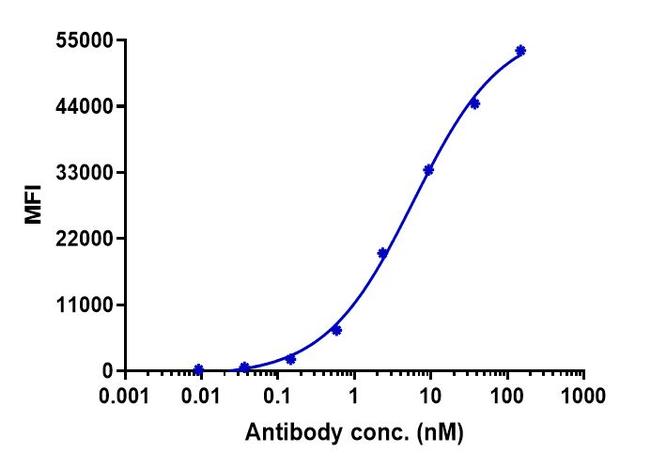 CXCR4 (CD184) (Ulocuplumab Biosimilar) Antibody in Flow Cytometry (Flow)