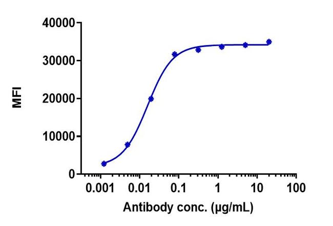 Rovalpituzumab Humanized Antibody in Flow Cytometry (Flow)