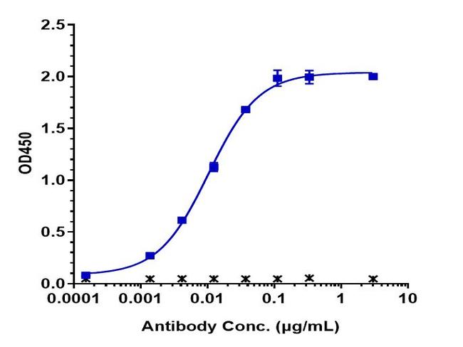 Rozanolixizumab Humanized Antibody in ELISA (ELISA)