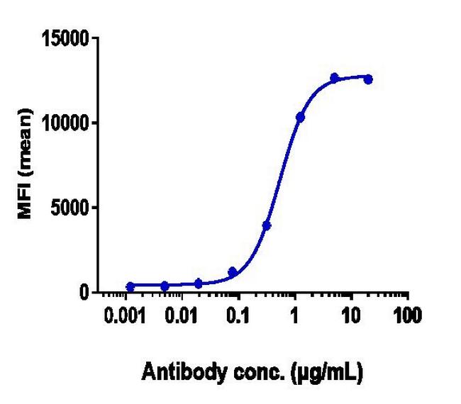 Bemarituzumab Antibody in Flow Cytometry (Flow)