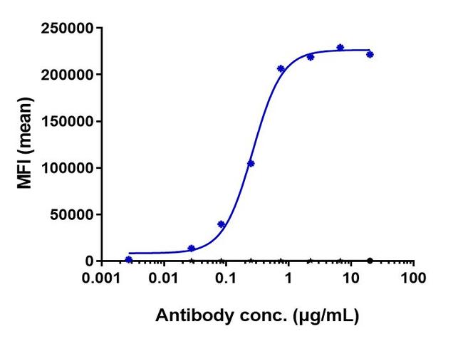 FGFR2 (Aprutumab Biosimilar) Antibody in Flow Cytometry (Flow)