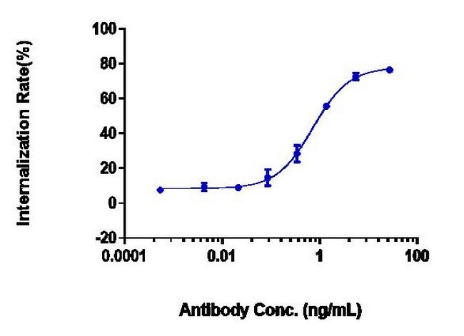 Farletuzumab Humanized Antibody in Functional Assay (Functional)