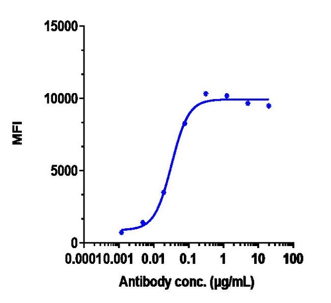 Folate Receptor alpha (Mirvetuximab Biosimilar) Antibody in Flow Cytometry (Flow)