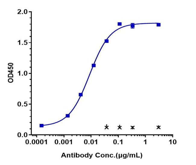 Glypican 3 (Codrituzumab Biosimilar) Antibody in ELISA (ELISA)