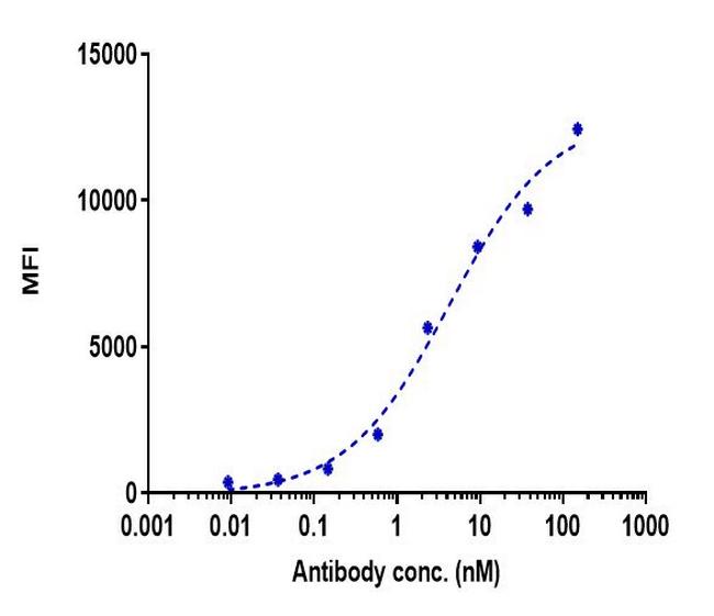 Codrituzumab Humanized Antibody in Flow Cytometry (Flow)