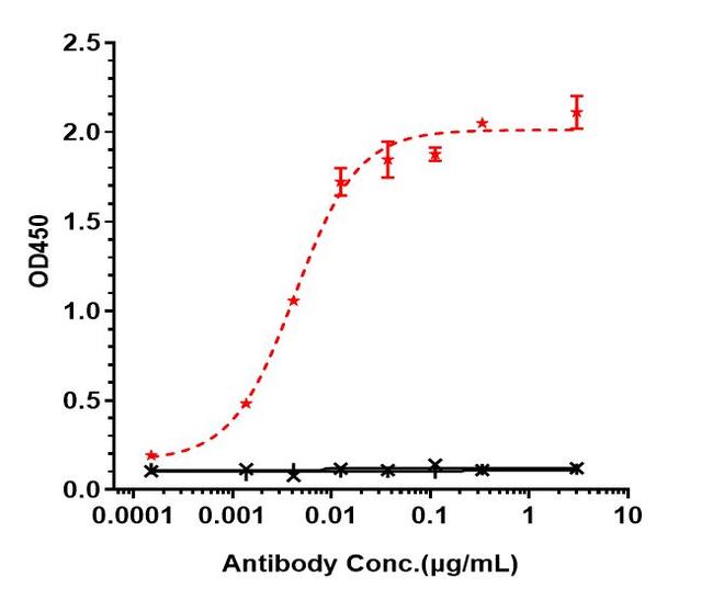 Her-2 (ErbB2) (Disitamab Biosimilar) Antibody in ELISA (ELISA)