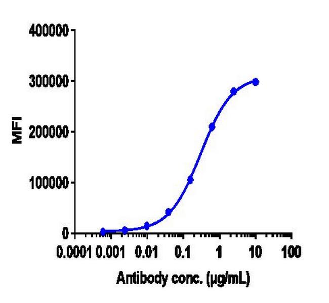 Her-2 (ErbB2) (Trastuzumab Biosimilar) Antibody in Flow Cytometry (Flow)