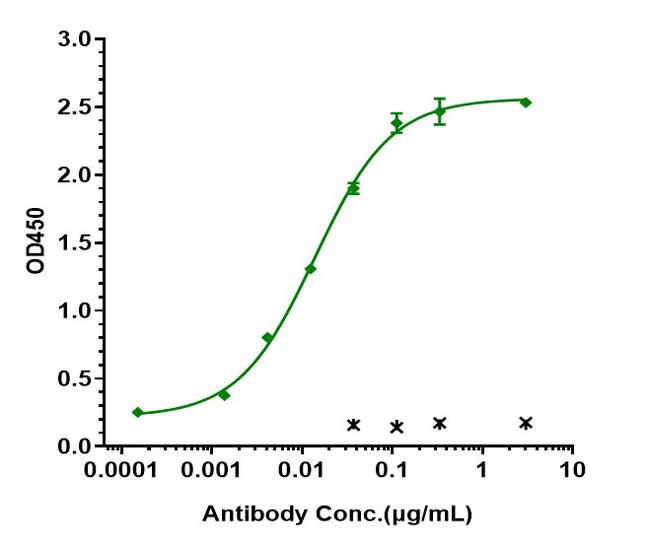 Her-2 (ErbB2) (Pertuzumab Biosimilar) Antibody in ELISA (ELISA)