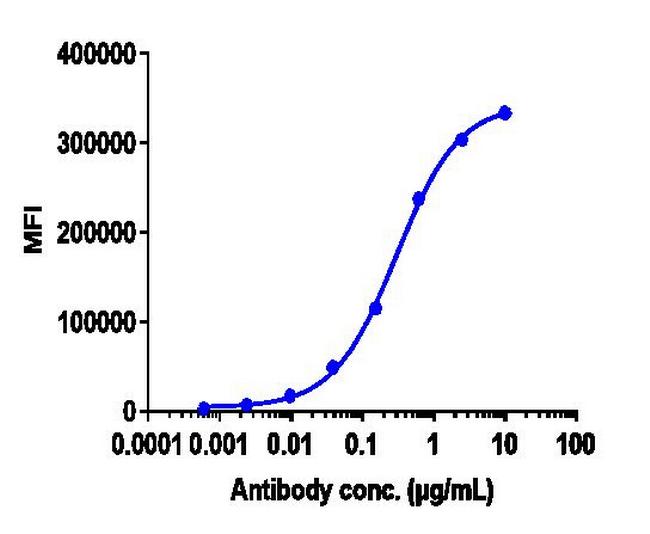 Her-2 (ErbB2) (Pertuzumab Biosimilar) Antibody in Flow Cytometry (Flow)