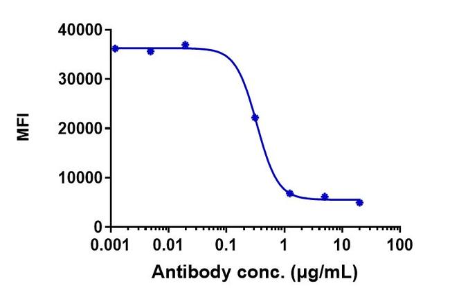 IL-18 (Aletekutug Biosimilar) Antibody in Flow Cytometry (Flow)