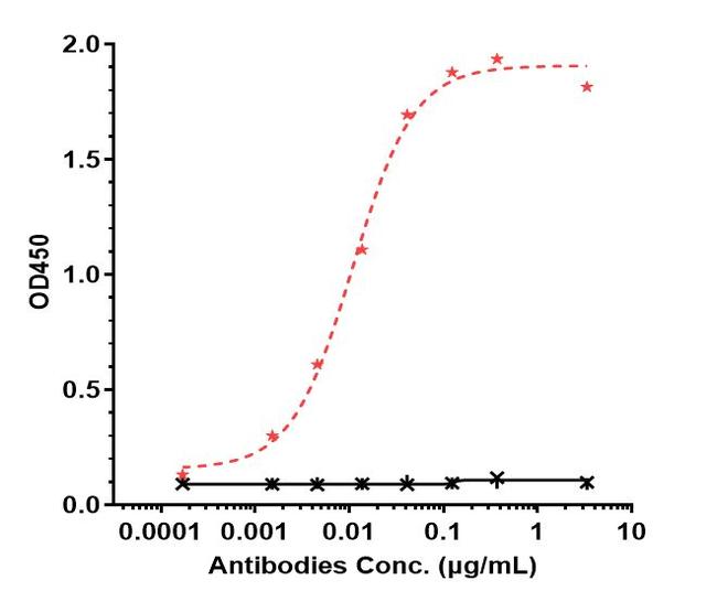 IL-6 Receptor (CD126) (Vobarilizumab Biosimilar) Antibody in ELISA (ELISA)