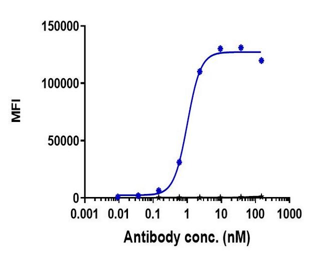 Vobarilizumab Humanized Antibody in Flow Cytometry (Flow)
