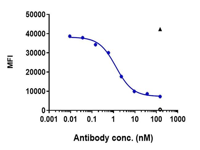 IL-6 Receptor (CD126) (Tocilizumab Biosimilar) Antibody in Flow Cytometry (Flow)